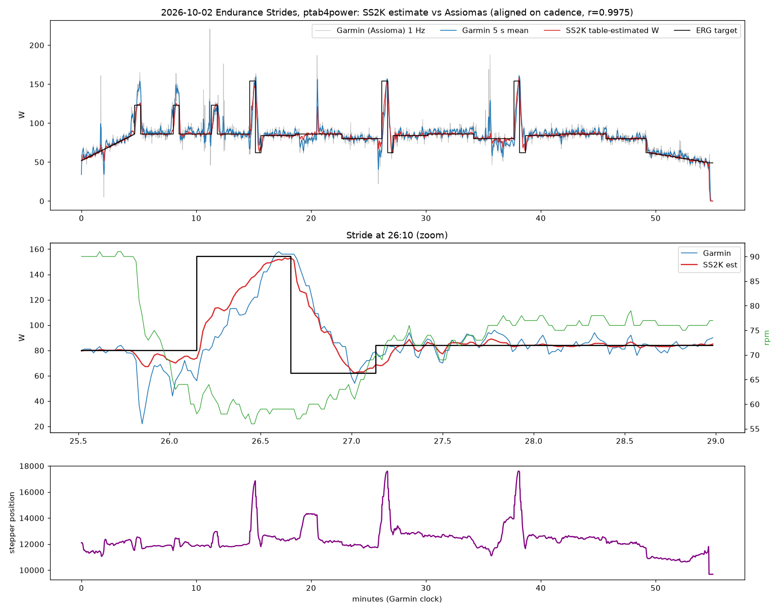 Graph comparing SmartSpin2k's table-estimated power with Assioma pedal power over a 55 minute ERG workout, with a zoomed view of one 154 W effort and the knob position below