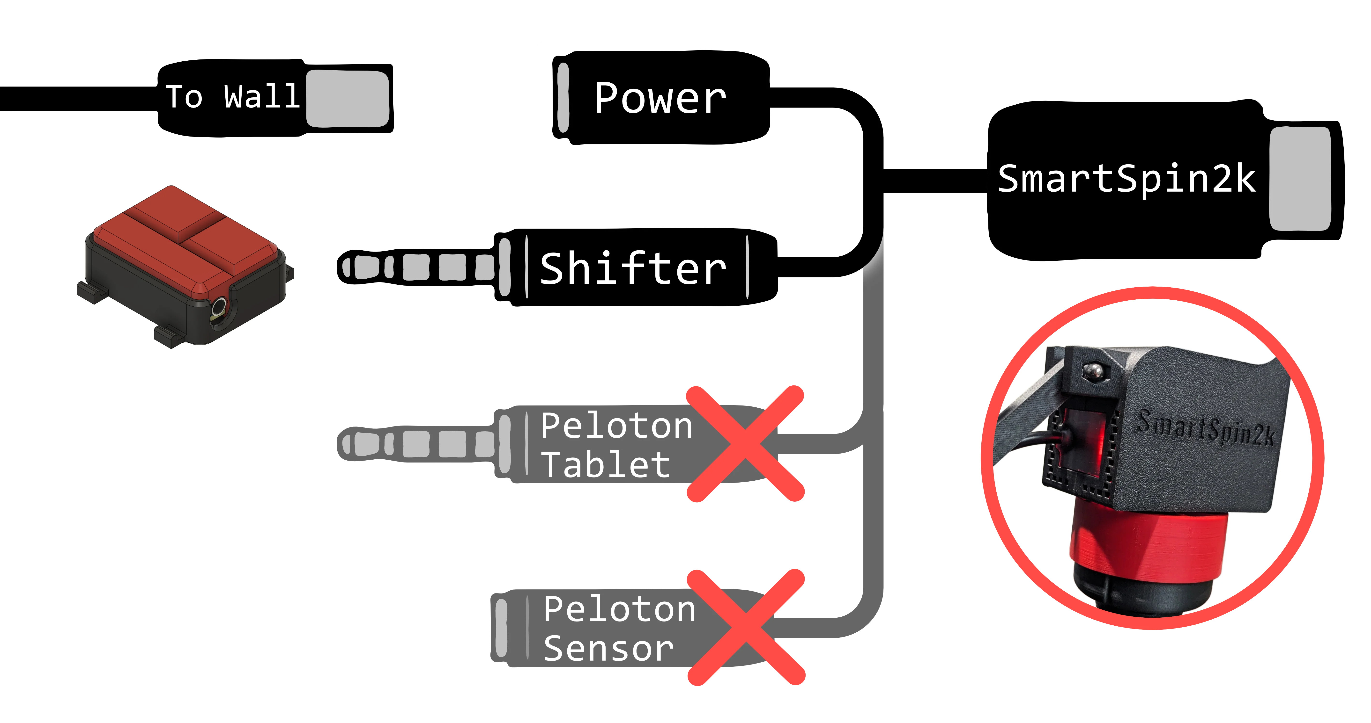 Breakout cable diagram. The wall adapter plugs into the Power connector and the shifter plugs into the Shifter connector. The Peloton Tablet and Peloton Sensor connectors are crossed out. An inset shows the cable plugged into the SmartSpin2k.