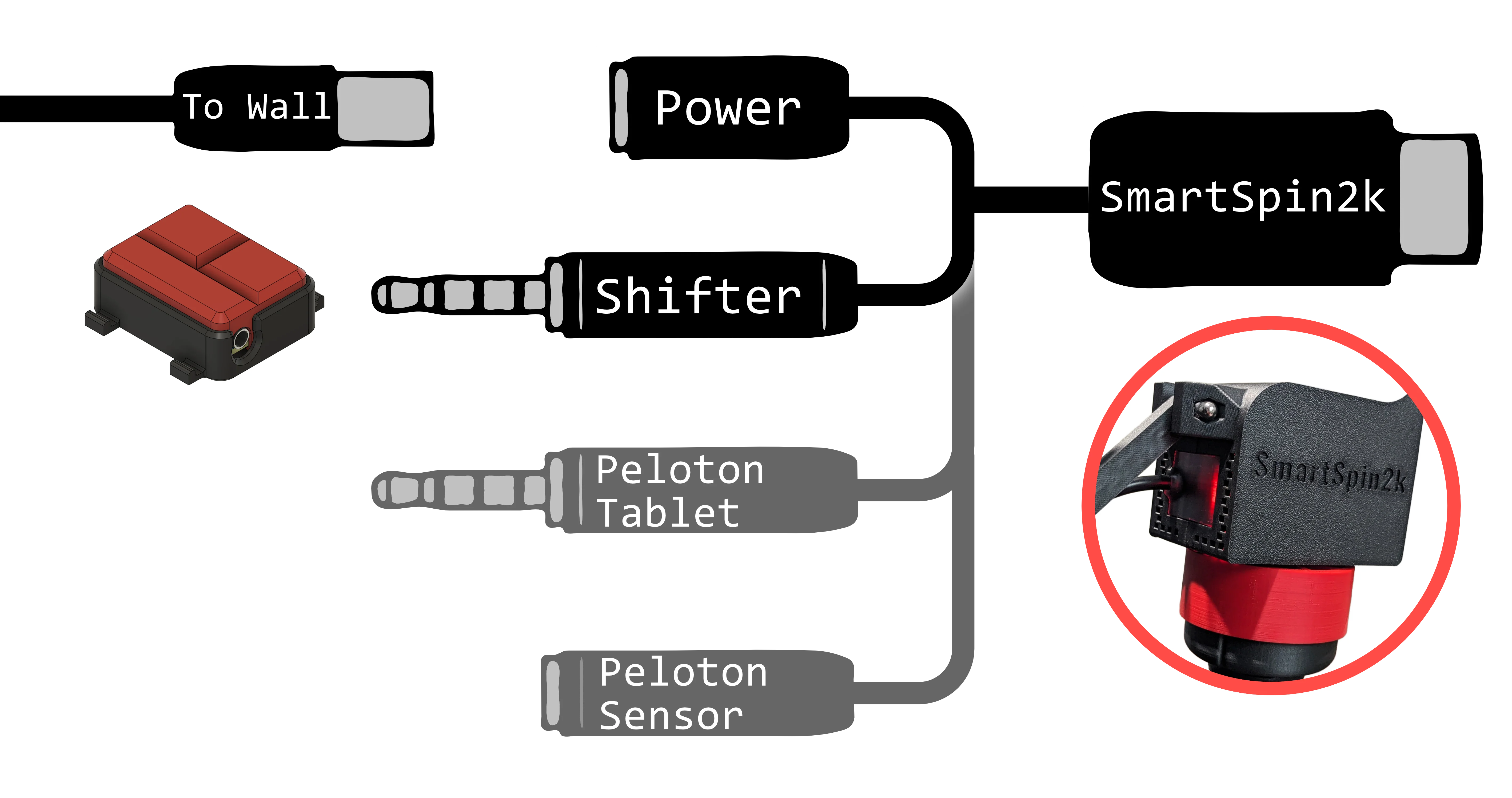 Breakout cable diagram. Power runs to the wall adapter, Shifter to the shifter, and the Peloton Tablet and Peloton Sensor connectors branch off the cable into the SmartSpin2k.